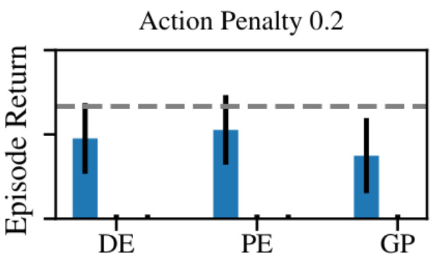 Performance plot without action cost (only optimistic exploration works)