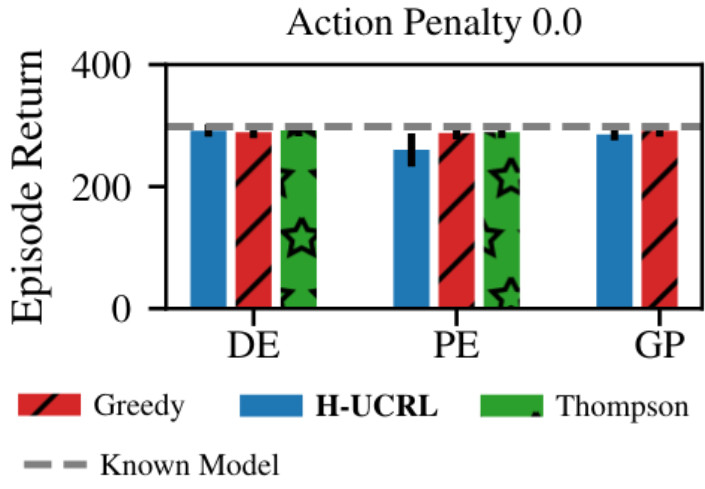 Performance plot without action cost (greedy and optimistic work)